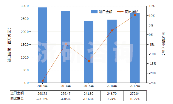 2013-2017年中國(guó)其他經(jīng)摻雜用于工業(yè)的晶體切片(包括經(jīng)摻雜用于電子工業(yè)的化學(xué)元素及化合物)(HS38180090)進(jìn)口總額及增速統(tǒng)計(jì)